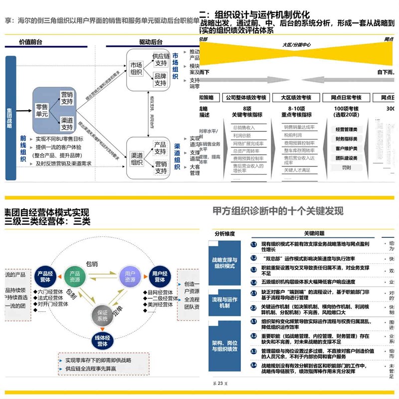 TB《组织发展建议诊断对标研讨共识绩效(可编PT4P32》 组织发展31