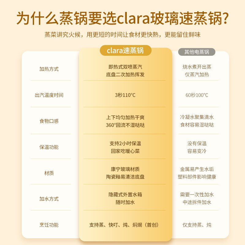 CLARA克拉拉速蒸锅3秒出蒸汽电蒸锅360回流康宁餐具琥珀色玻璃