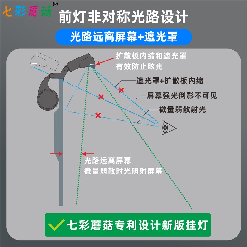 七彩蘑菇智能语音高显色护眼屏幕挂灯背光背灯曲面读写显示器挂灯