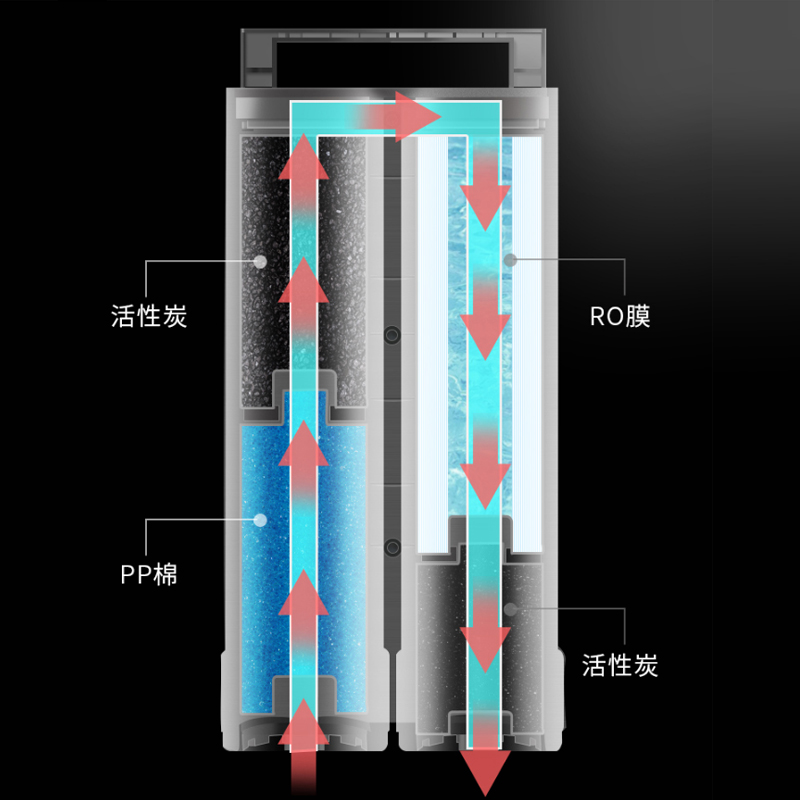 美国爱贝源S3净水器一体式四合一滤芯四重净化RO反渗透净水器滤芯