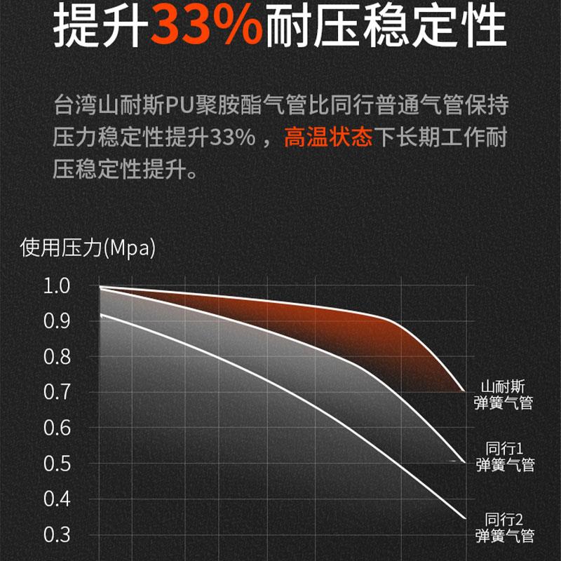 pu弹簧b气管空压机气管螺旋8mm气泵高压管10伸缩12气动软管6