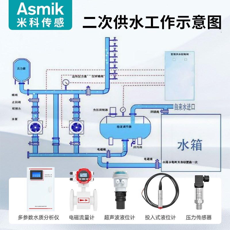 米科在线多参数水质检测仪二次供水余氯ph溶解氧电导X率浊度分析