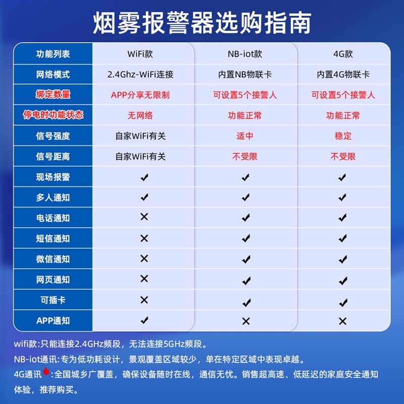 智能烟雾报警器消防探测温感器商用远程无线烟雾温度感应器烟感器