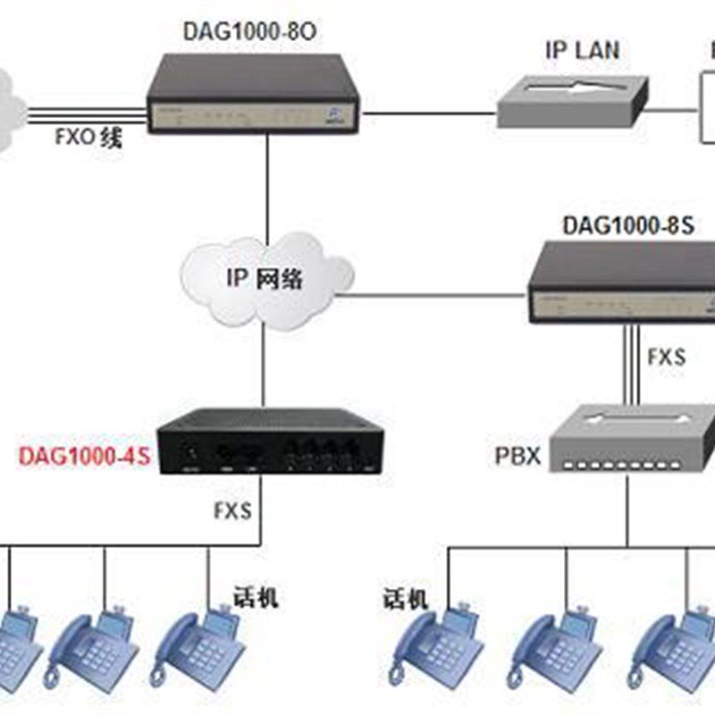 鼎信通达MTG1000-1E1接入SIP协议 语音网关 IP电话
