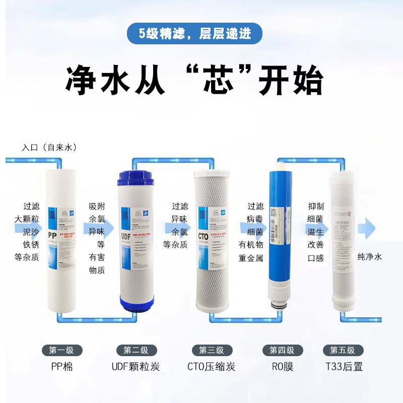 适配海尔净水器滤芯HRO7510-5TU1/7520-5JU1/5030-5C升级通用11寸