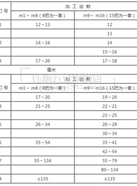 齿轮铣刀盘形铣刀正 模数m0.3m0.5 m1m2 m3m4 m5m6 m7m8 (1-8#号)