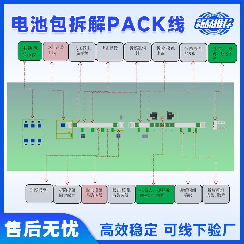 储能电池包拆解生产线PACK包装配模组线方壳大单体电池包拆解产线