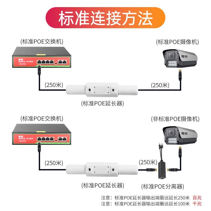 标准48vpoe中继器延长器串联监控AP供电信号远距离室外防水500米