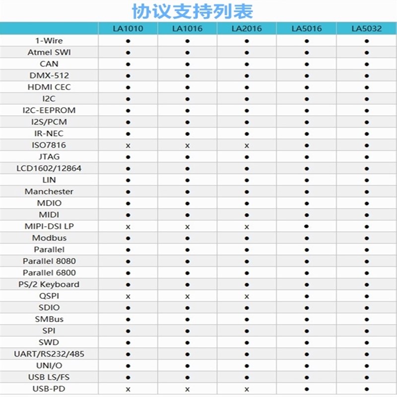 逻辑分析仪Kingst LA1010 100M采样率 16通道 可调阈值 PWM输出