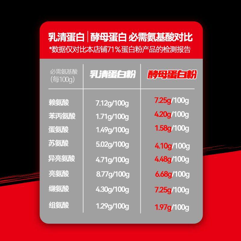 怡可纳酵母蛋白粉运动健身75%左右蛋白质粉5磅适用于乳糖不耐受