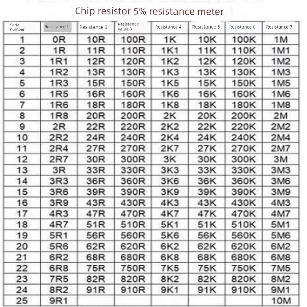 0201贴片电阻0R 10R 47R 100R 470R 1K 4.7K 10K 47K 100K 1M样品