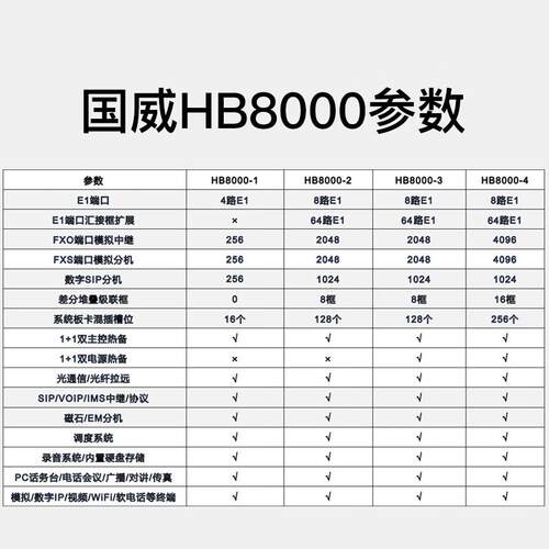 国威HB8000-2数字混合电话交换机SIP 256路分机+模拟外线+E1外线
