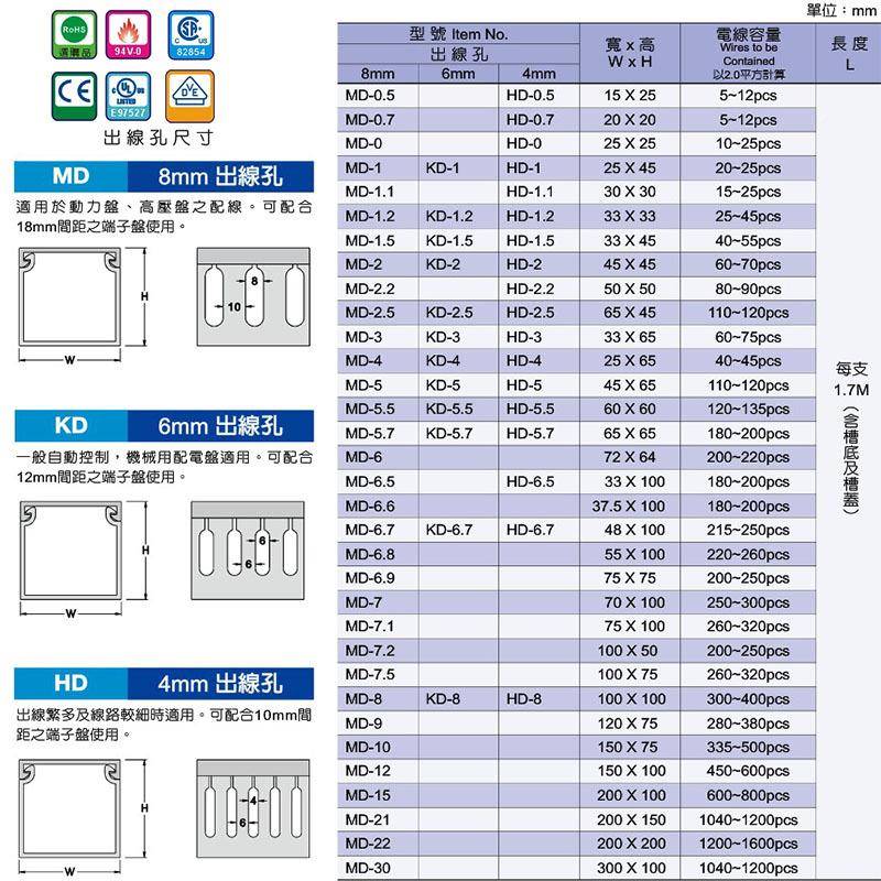 大价优臺灣KS色SMD线EGJ-6.9PVC灰粗齿絕緣配線槽量(8mm出孔)