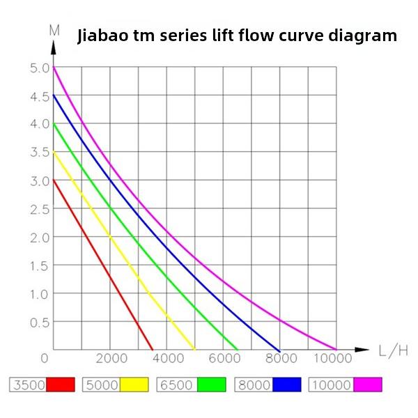 捷宝Tm-3500/5000/8000/10000变频水陆两用水泵经济实用特惠价