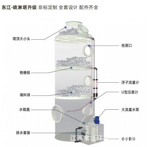 东淋江环保雾气旋混动RBCpph喷塔废气处理设备尘除酸净化塔洗涤塔