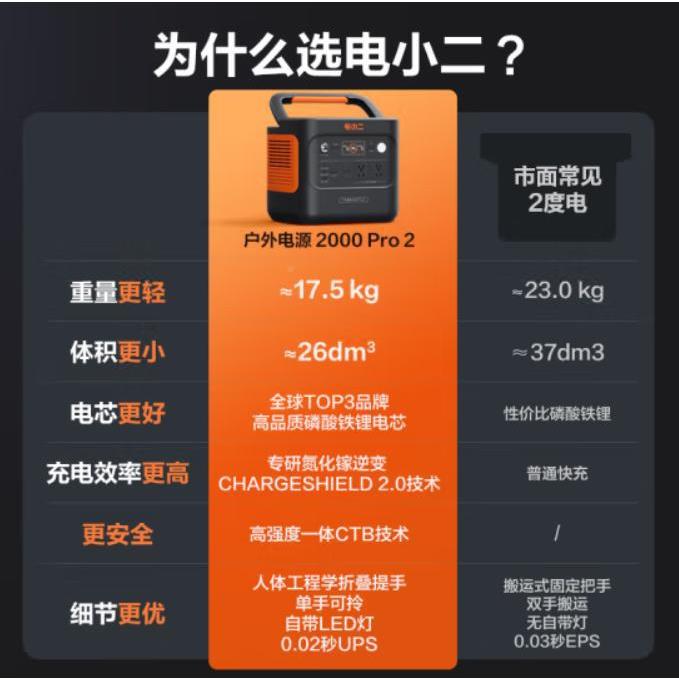 电小大二新品户外电源2200W2快NYI充移动20V容量