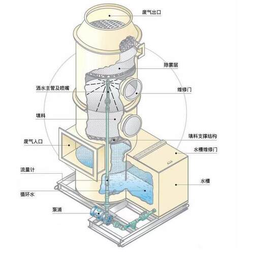 塔业废气处DEV理设备不锈塔钢pp喷淋工塔酸雾净化脱硫脱硝水淋厂