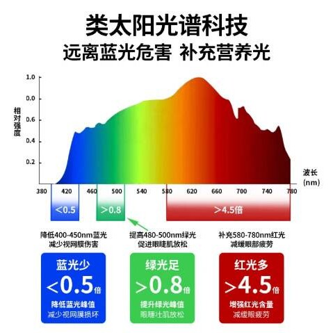 【红光增益】全光谱桌面悦读大路灯4.5倍红光学习台灯儿童护眼灯