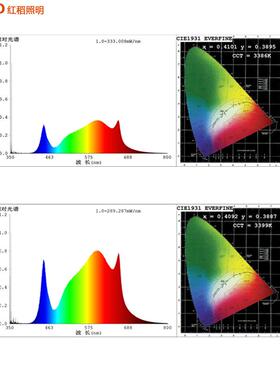 le壳d铝球泡全光谱植物生长室内花卉育苗大棚温室种e40灯27植RHZ