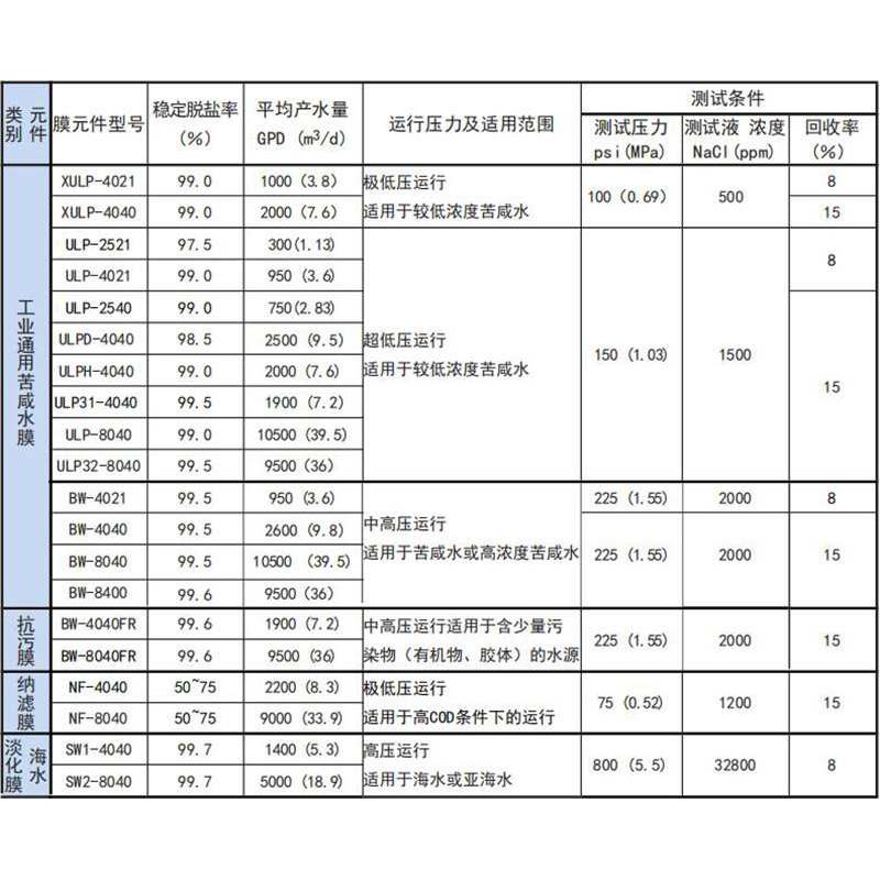 RO反渗透膜滤芯 4040/8v040/寸 苦咸水 桶装纯水膜纳滤替汇通润膜