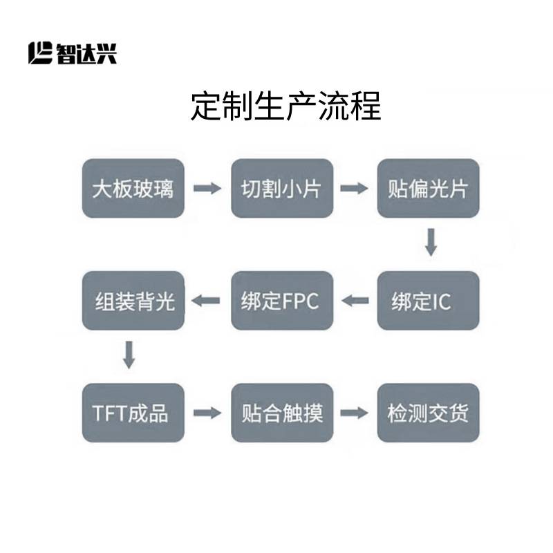 10.1寸lcd液晶显示屏 mipi接口 800*1280人脸识别门禁手持设备屏