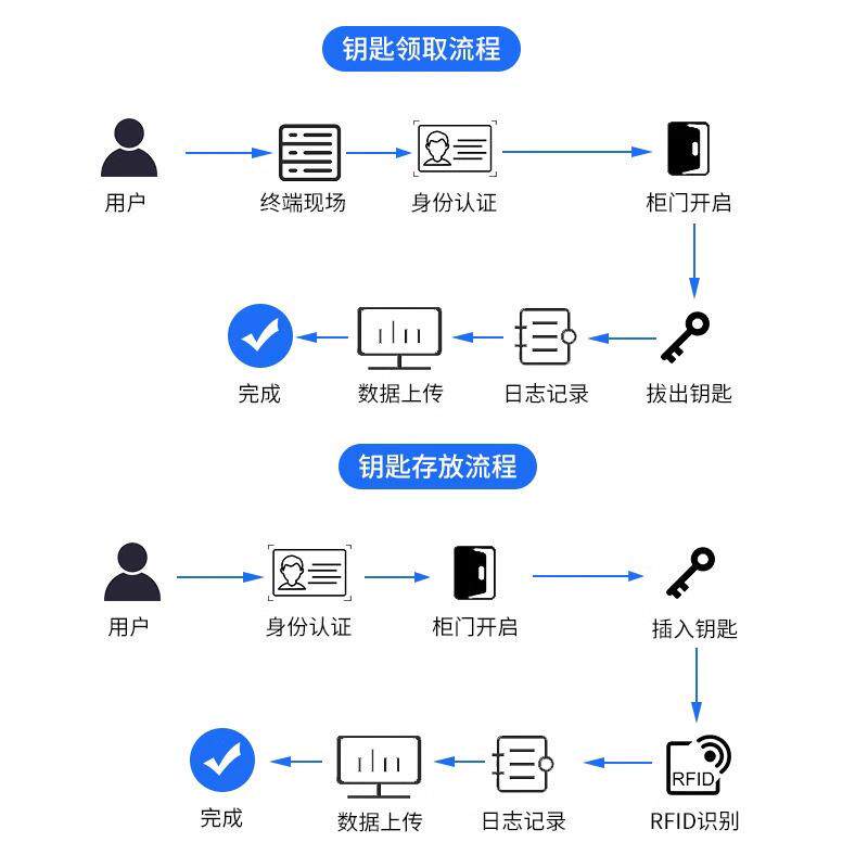 智能钥匙匙柜汽车钥匙管理柜FILWZNYSG-D纹刷卡钥存放盒钥匙箱保R