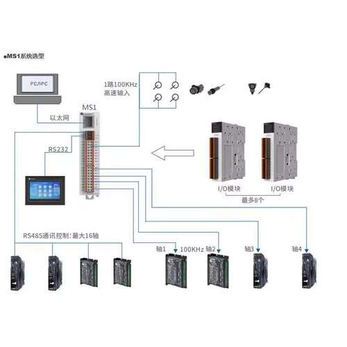 雷赛SC2-C32A4DS脉冲型PLC 总线PLC控制器SC5-C0A4 SC5-C0A8