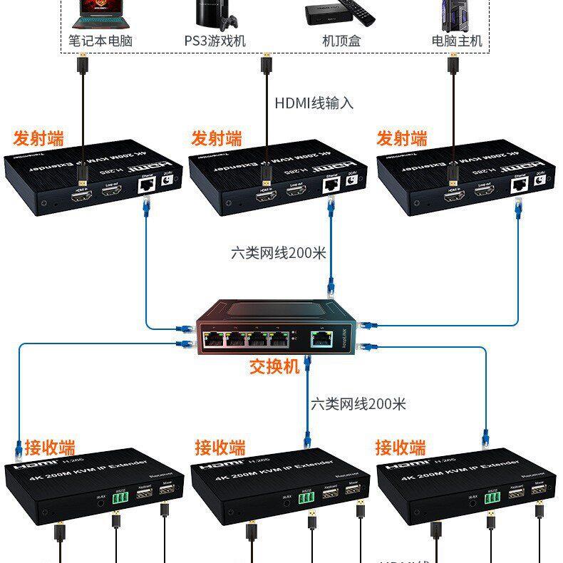 4K KVM 200M延长器4K@30HZ H265 KVM IP延长器200米一对多 多对多