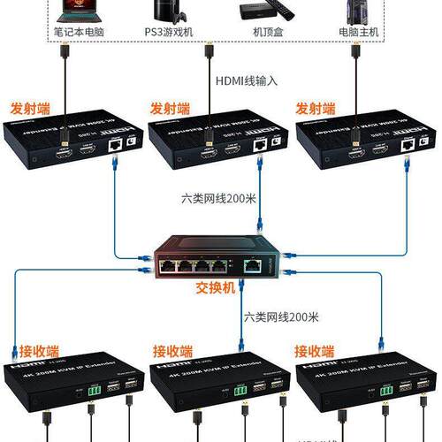 4K KVM 200M延长器4K@30HZ H265 KVM IP延长器200米一对多 多对多