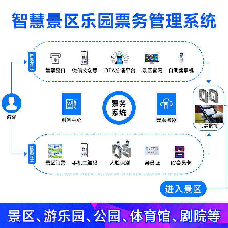 智慧景区票务系统度假乐园博物馆三辊闸售检票闸机景区智能摆闸