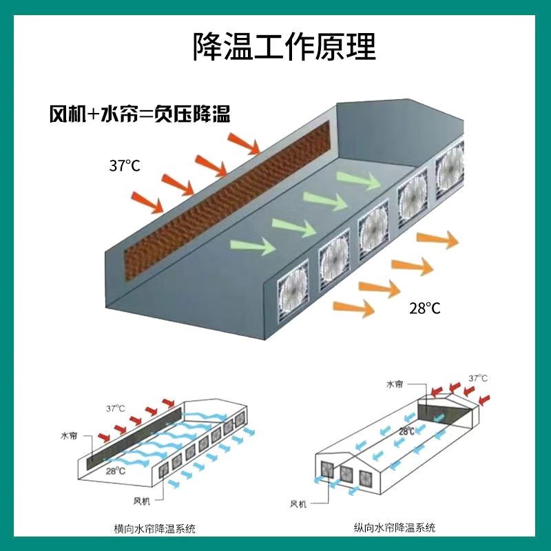 水帘冷风机水帘纸水帘墙蜂窝纸芯环保空调湿帘纸大棚降温系统