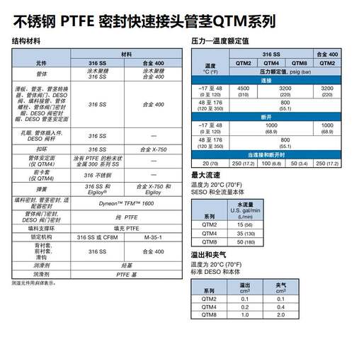 SS-QTM2A-B-8M0K4世伟洛克Swagelok不锈钢 PTFE 密封快速连接管体