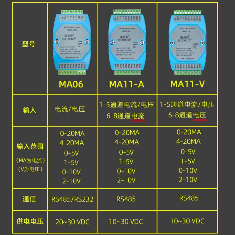 速灵科4-20ma 0-5V  0-10V 2-10V 0-20ma转485模拟量采集变送器