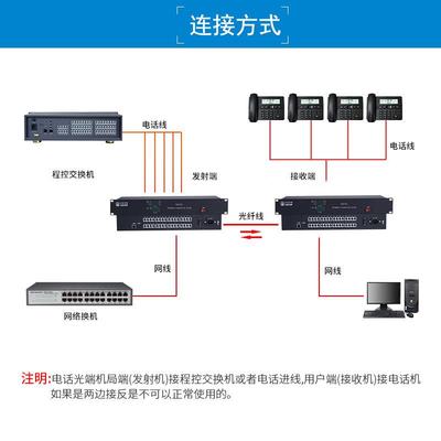 川正光端电CZ-TL3132E32路电话光端机1电话CZ-TL313+路络PCM电话