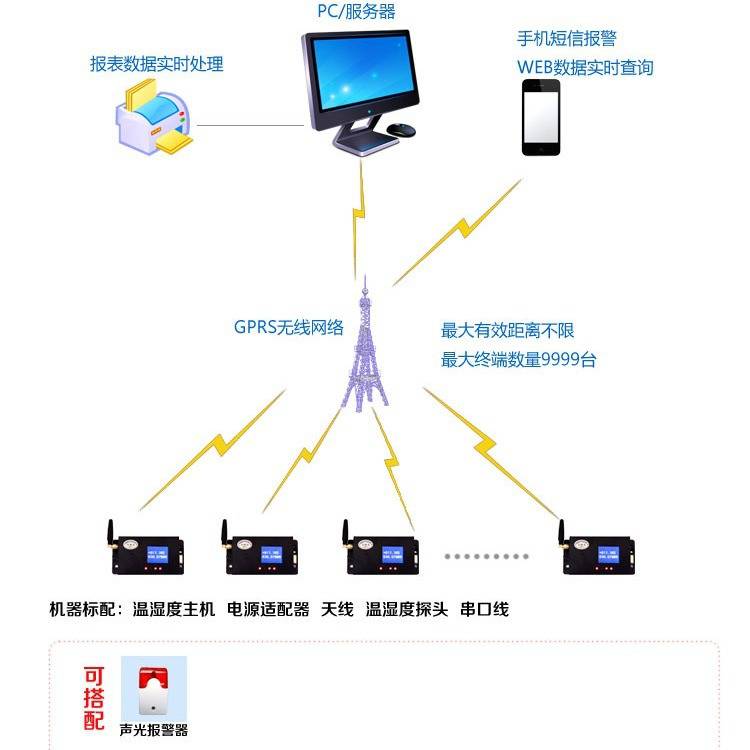 冷库冰箱超低温冰箱温度超温超标GSM GPRS手机短信报警器网络监控