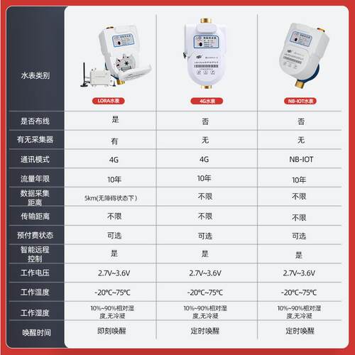 上海人民4G远程预付费NB小区物业公寓远传刷卡家用自来水智能水表