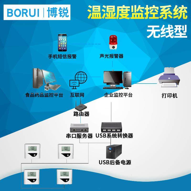 温湿度监控系统有线无线型可选GSP博物馆档案室库房温湿度监测Y