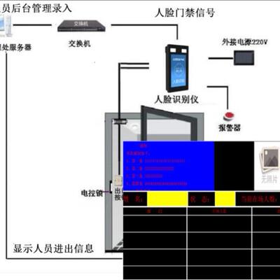 车间人数显示大屏 人脸识别各部门人数 人脸核验人数张家口