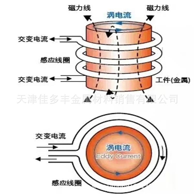 高频炉中频炉感应圈4X4X15x5x16X6X18X8X1.5软态紫铜方管