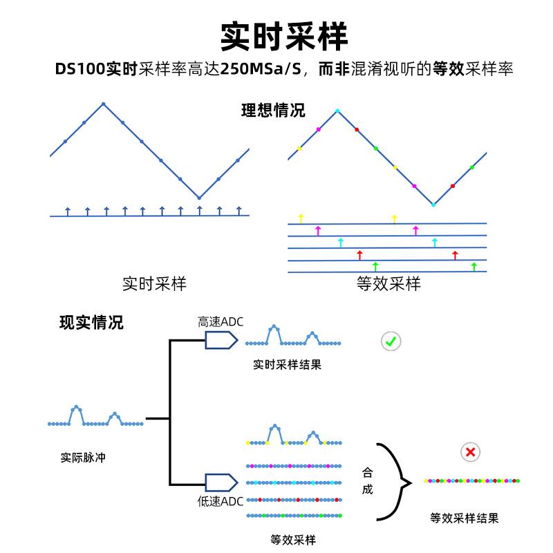 【折扣价】DS100手持数字示波器双通道迷你小型便携式仪表汽修100