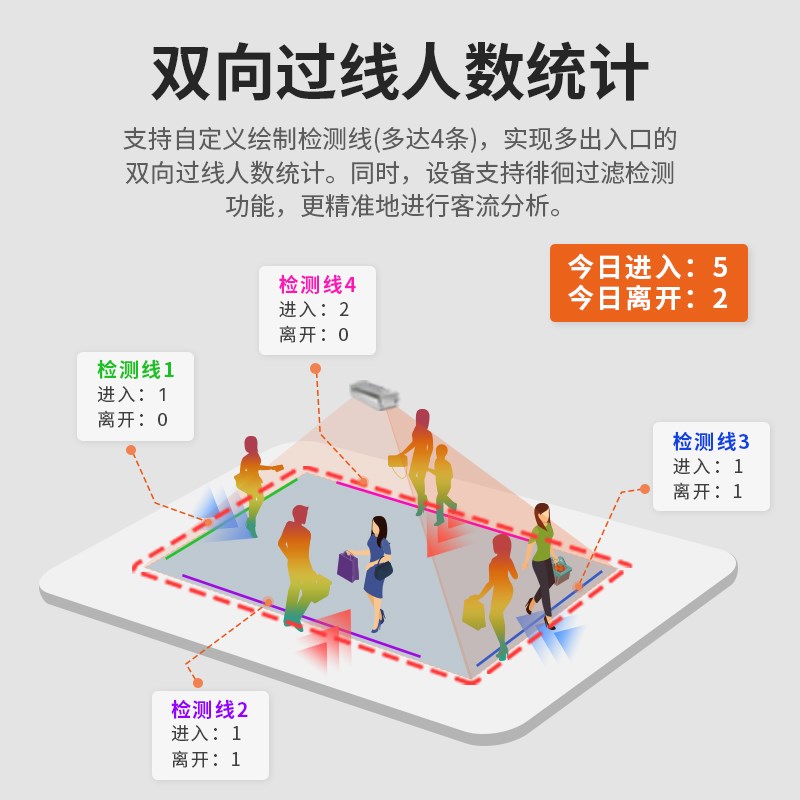 客流量计数器商场门店人流量统计系统进店人数客流统计摄像头