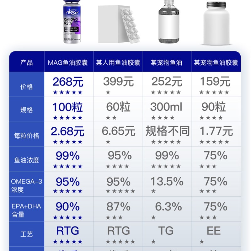 【柿子M】菌A用 U+超浓缩鱼油天然美毛护肤猫G深海鱼油胶囊100粒