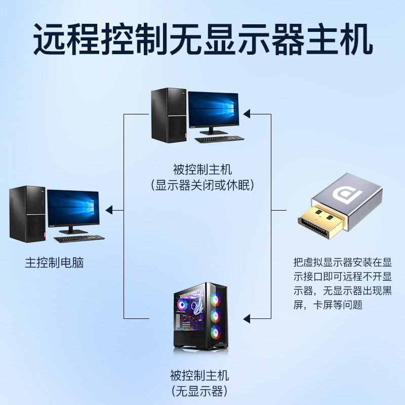 DP显卡诱骗器扩展屏幕电脑显示器虚拟4k假负载模拟远程主机锁屏宝