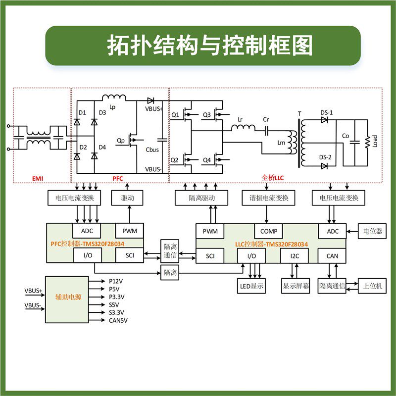 全DSP数字控制PFC+全桥LLC变换器AC-DC电源开发板学习含视频教程