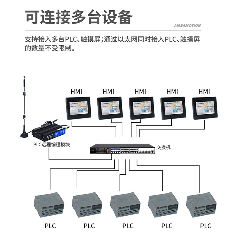 PLC控制器触摸屏远程编程调试无线上下载程序 4G网关手机监控模块