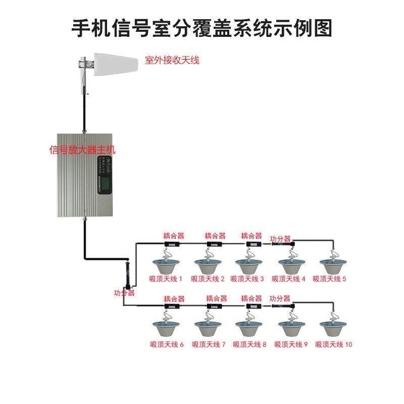 全网通4GLTE+5GNR 移动电信联通广电大功率 手机信号放大器直放站