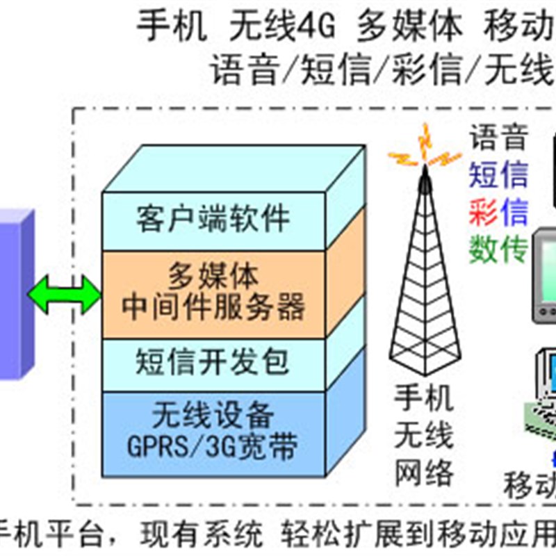 工业级GSM通信模块报警DTU无线数据传输设备,物联网透传远程监控