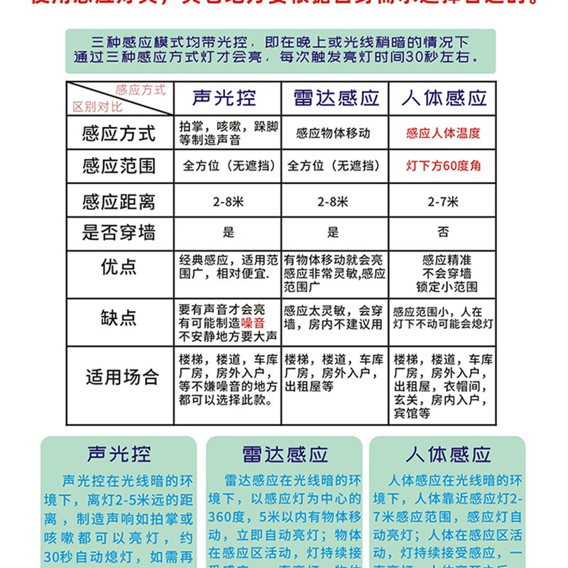 LED楼道楼梯雷达人体感应灯泡螺口光控自动智能人来即亮节能灯泡