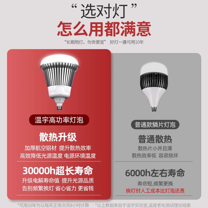 超亮大功率led工厂车间照明灯E27螺纹口厂房仓库工业工矿专用灯泡