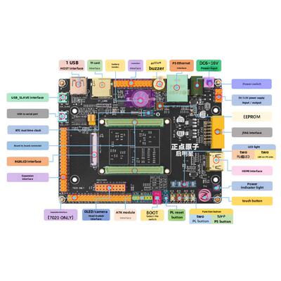准时原子星Zynq开发板Fpga Xilinx 7010 7020 7000 Sailingsi Cor